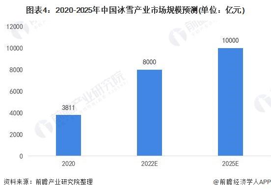 2020-2025年中国冰雪产业市场规模预测