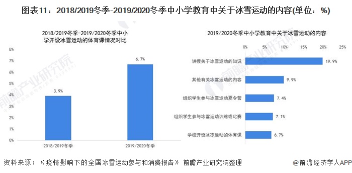 2018/2019冬季-2019/2020冬季中小学教育中关于冰雪运动的内容(单位：%)