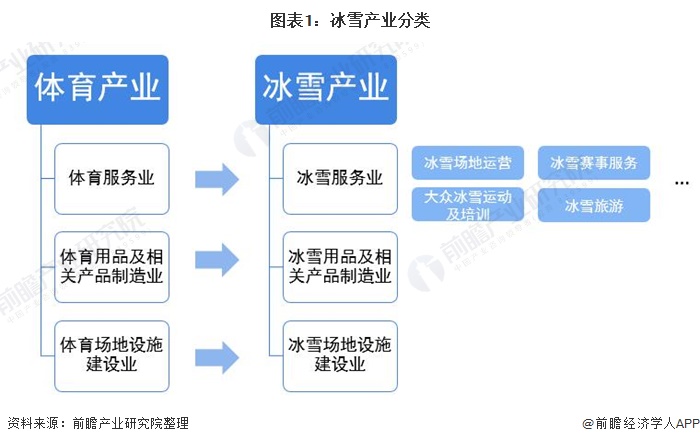 冰雪产业分类