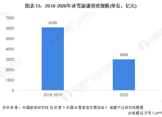 2018-2020年冰雪旅游投资规模