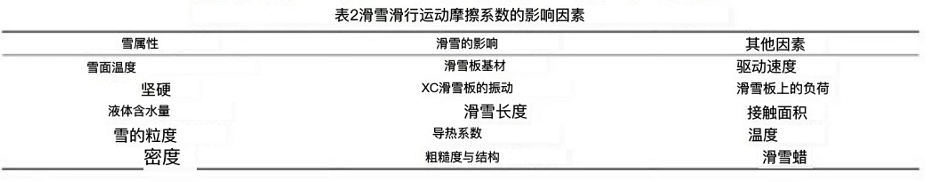 雪上摩擦系数的影响因素